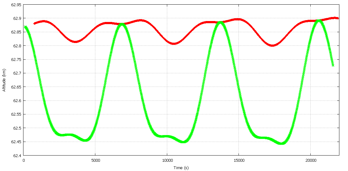 Testing non-spherical gravity. The red line is a function of a vessel's altitude in time with the default Moon.cfg. The green line is the same functio