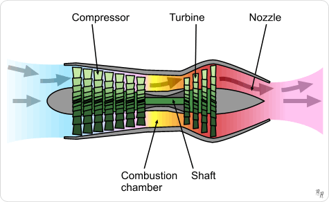 Turbojet Axial flow